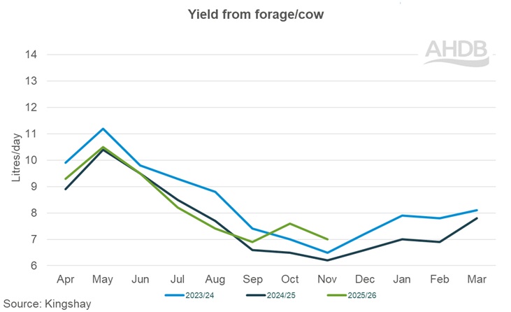 Graph showing Kingshay yield from forage per cow November 2025.